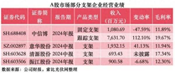 专业配资 光伏全产业链亏损? 他们赚麻了