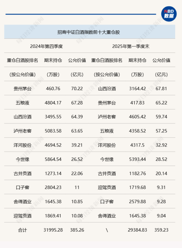 广西股票配资 茅台、五粮液仍是白酒基金“心头好”, 山西汾酒的增仓幅度也亮了