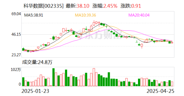 最新股票配资配资网 科华数据2024年营业收入降4.7%, 净利润降37.9%