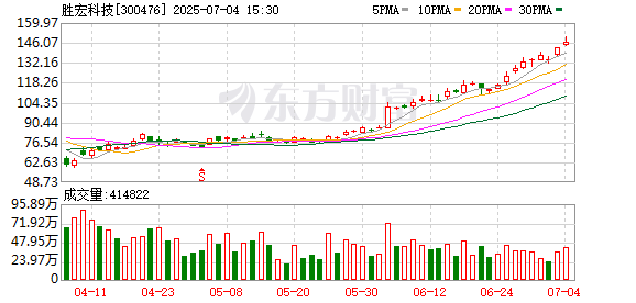 专业在线配资 胜宏科技：7月4日召开董事会会议